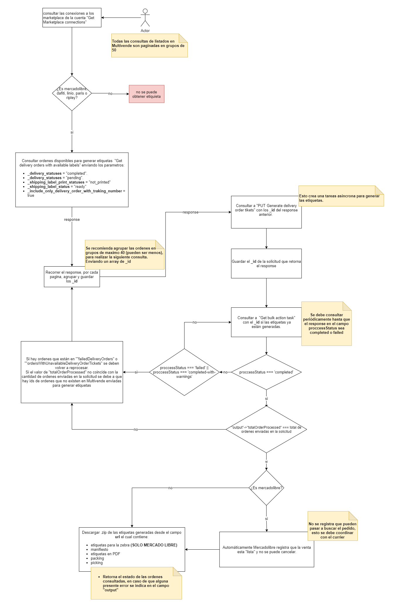 Flujos_de_integracio_n-Generar_etiquetas__1_-1.png