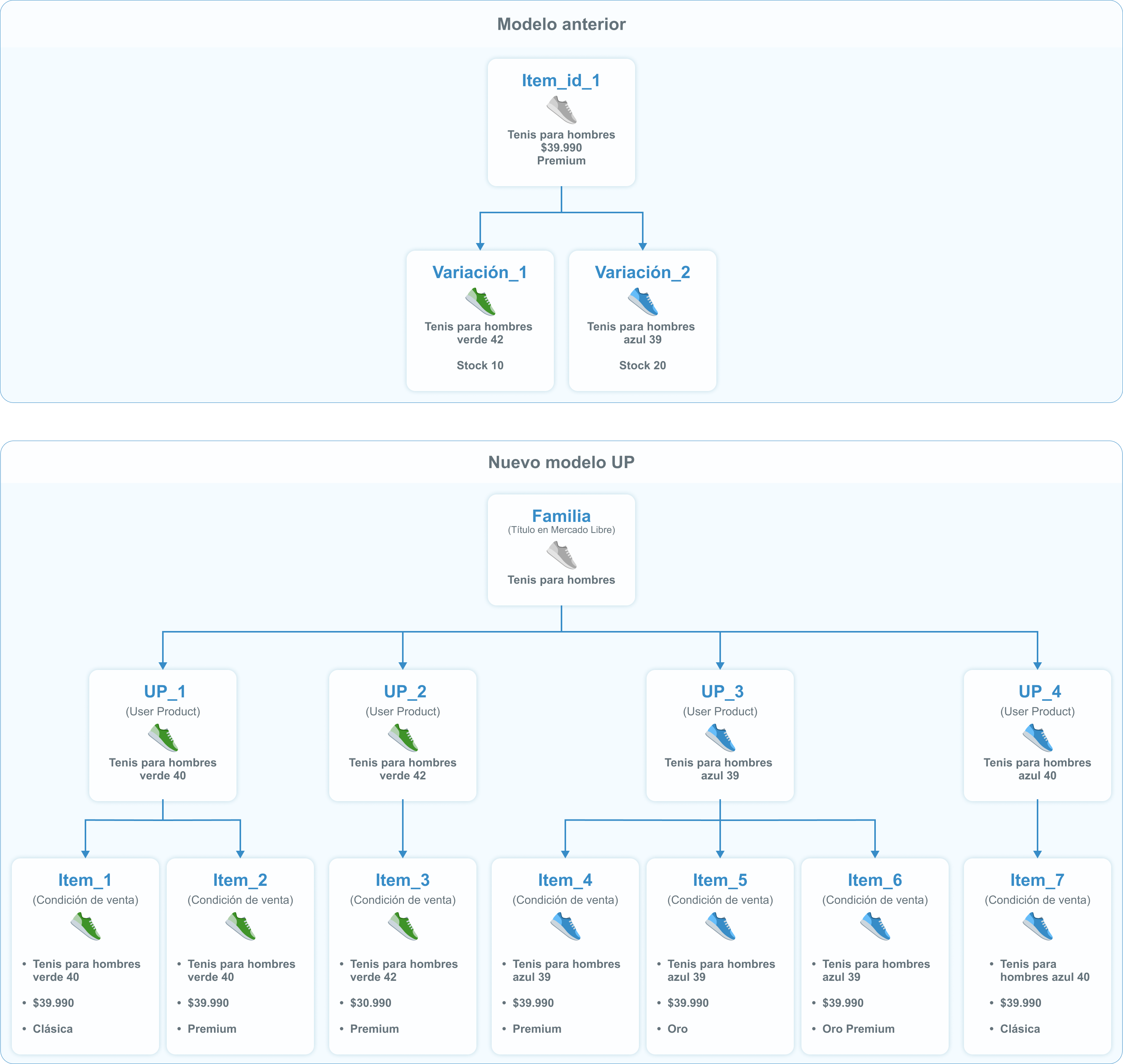 Diagrama_Familia_a_Item_versus.png