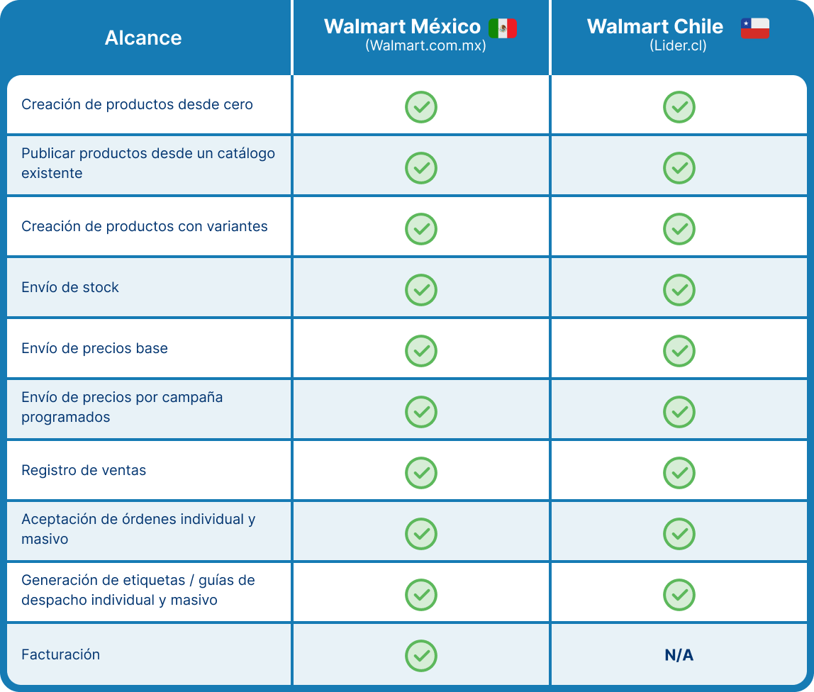 Tabla comparativa walmar mx-cl.png